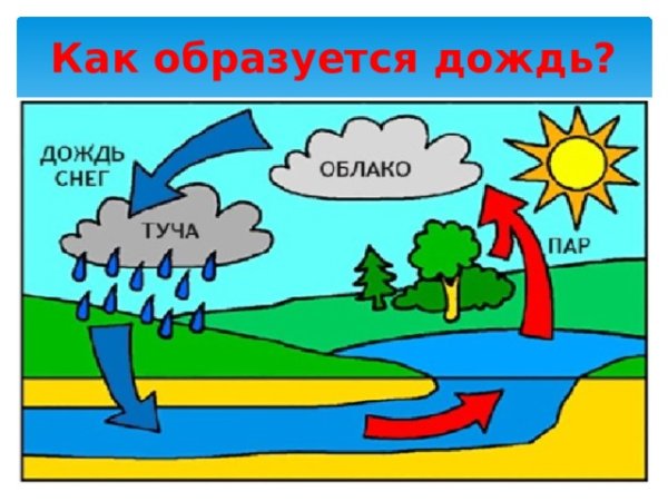 Как образуется дождь