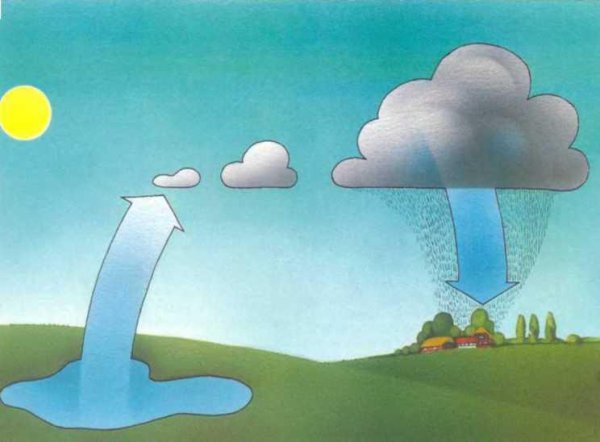 Образование облаков