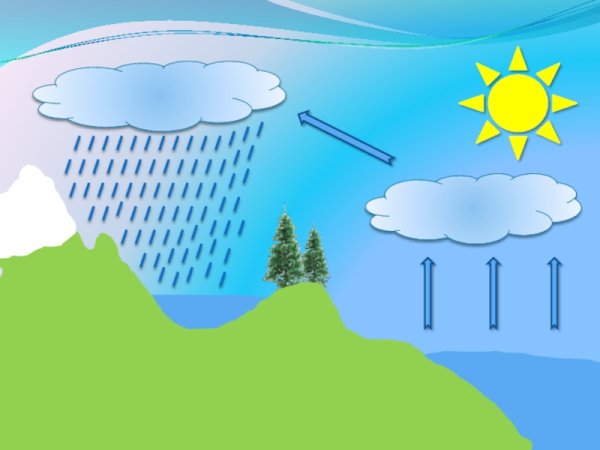 Явления круговорота воды в природе