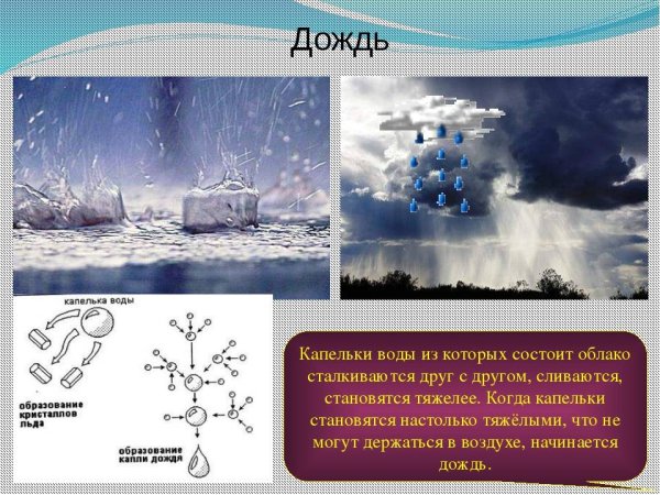 Схема образования осадков