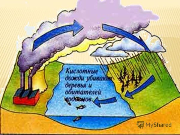 Образование кислотных дождей