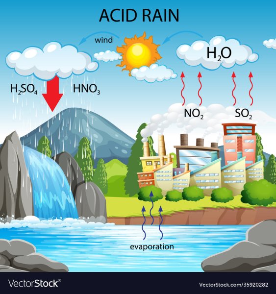 Диаграмма кислотных осадков