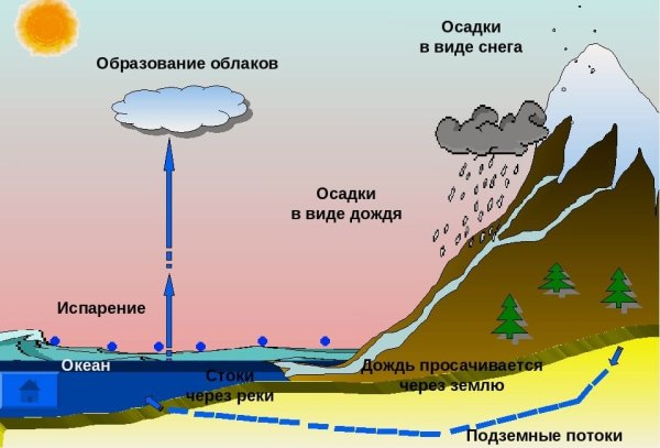 Круговорот воды в природе 6 класс география