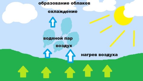 Образование облаков