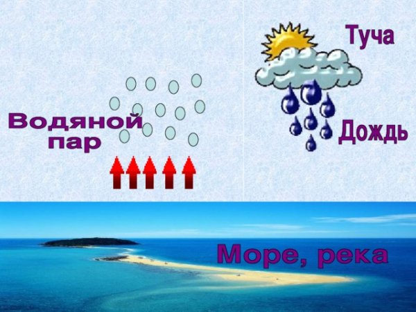 Почему идет дождь