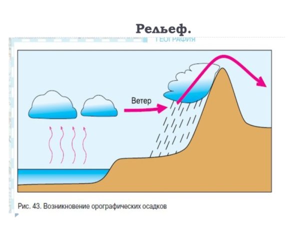 Орографические осадки схема