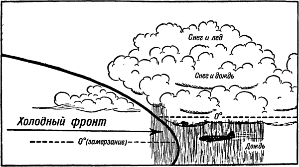 Метеорологические элементы и явления
