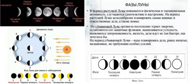 Фазы Луны с названиями