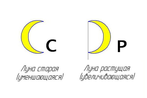 Как определить растущая Луна или убывающая