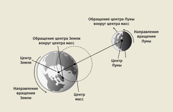 Луна Спутник земли схема