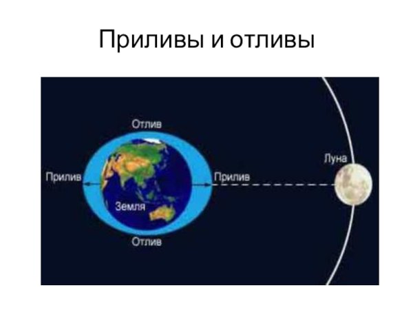 Приливы и отливы схема