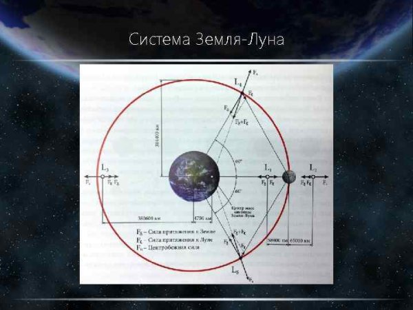 Система земля-Луна астрономия