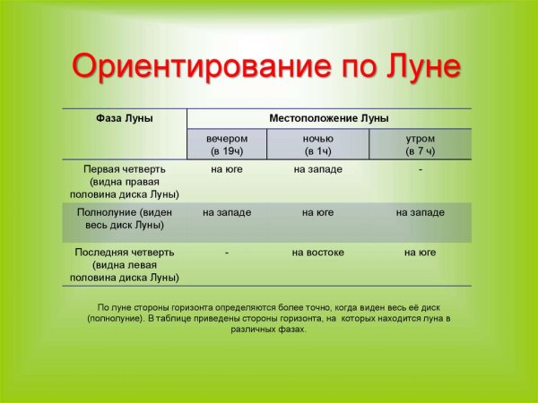 Способы ориентации по Луне по таемущу снегу
