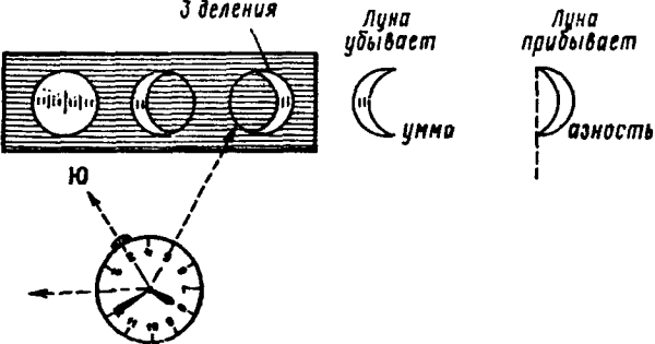 Определение направлений на стороны горизонта по Луне