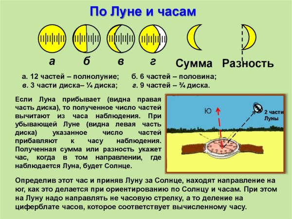 Ориентирование на местности по Луне и солнцу