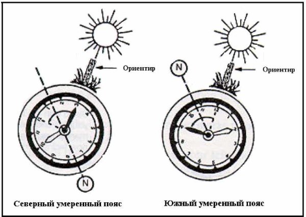 Ориентирование по солнцу и часам
