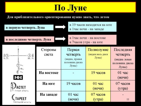 Стороны света по Луне