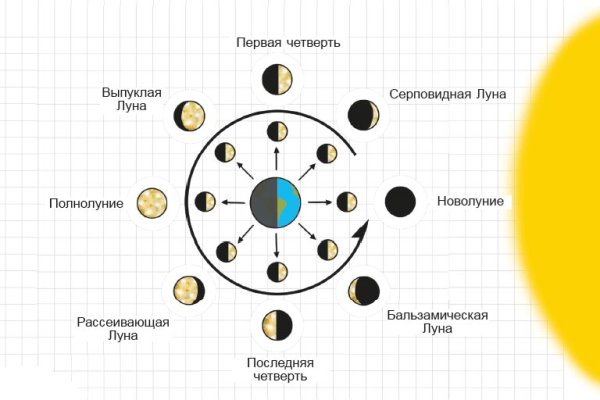 Фазы освещения Луны
