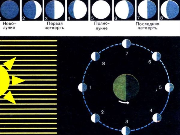 Движение Луны и затмения