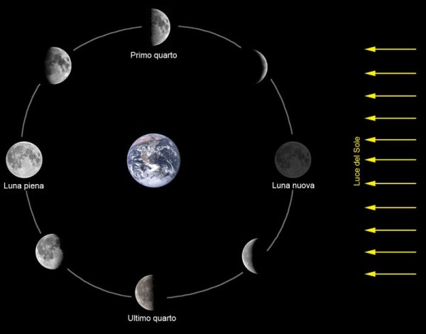 Схема движения Луны вокруг земли и земли вокруг солнца