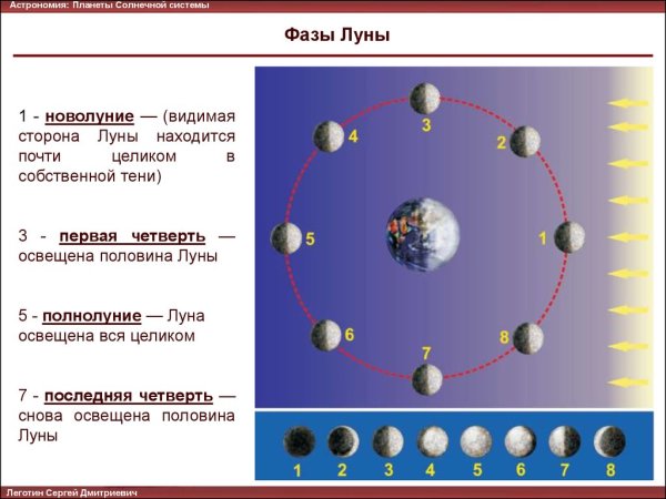 Фазы Луны астрономия