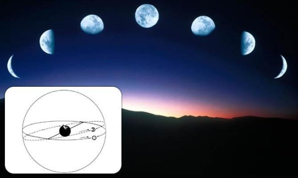 Движение Луны на небе