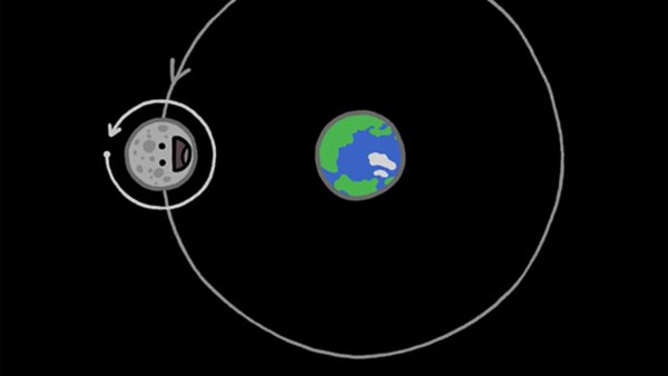 Вращение Луны вокруг земли