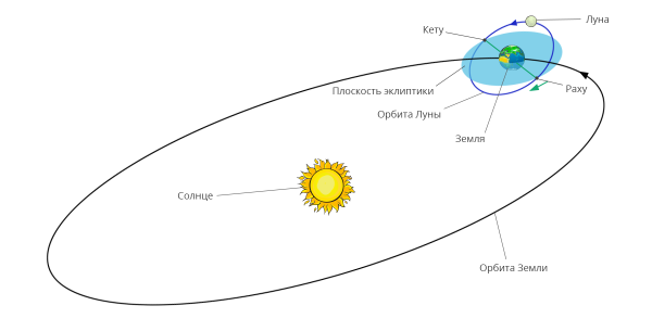 Эклиптика земли и Орбита Луны