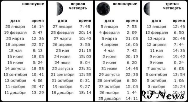Таблица новолуний и полнолуний на 2022 год
