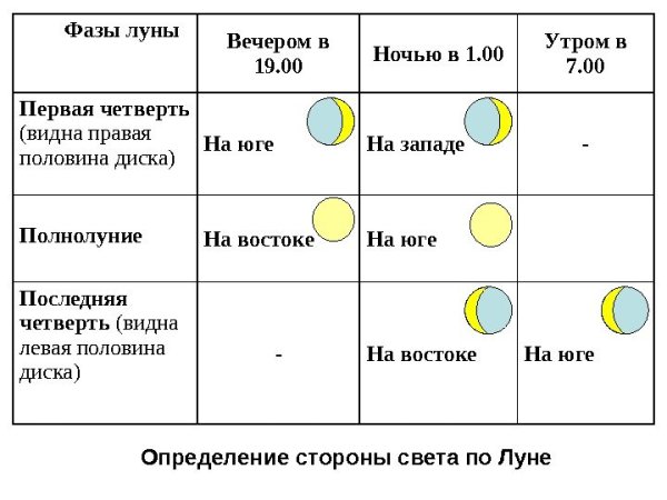 Определение сторон света по Луне