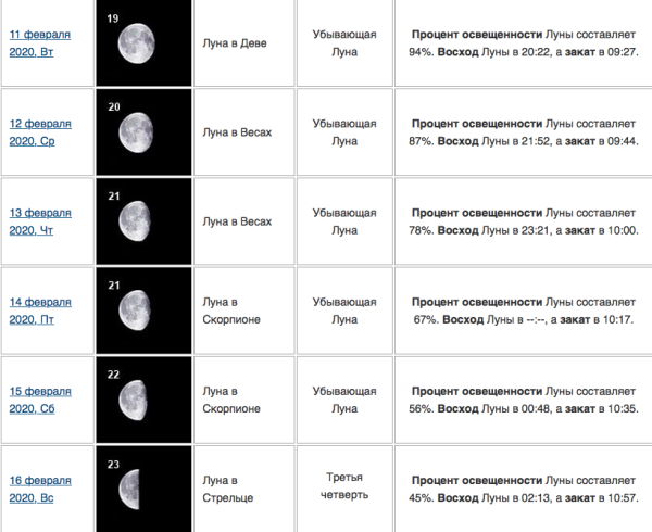 Таблица растущей и убывающей Луны