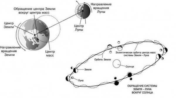 Схема вращения Луны вокруг земли