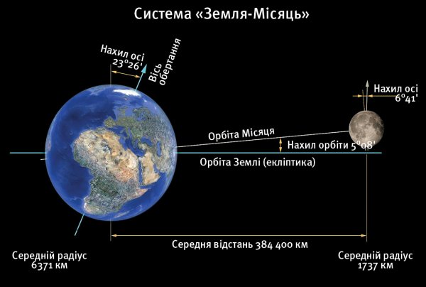 Орбита вращения Луны вокруг земли