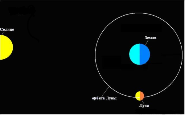 Солнце Луна земля Орбита