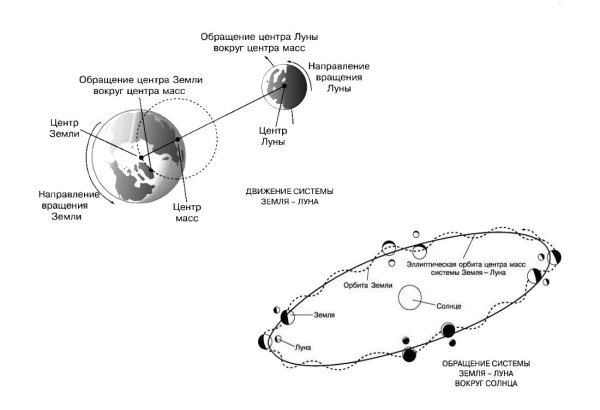 Орбита вращения Луны вокруг земли