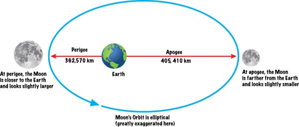 Апогей и перигей орбиты