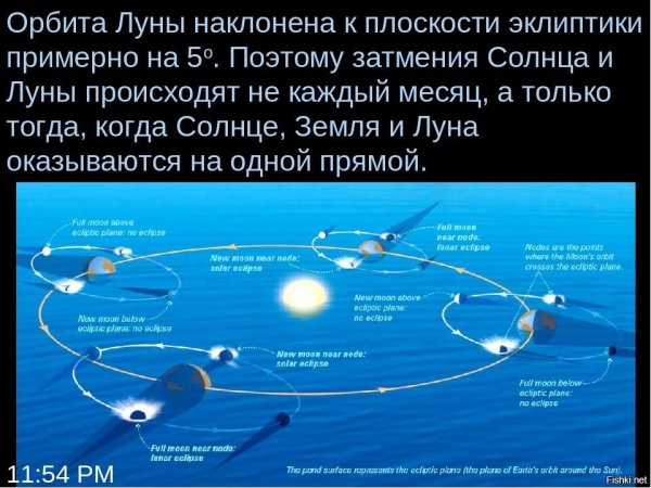 Плоскость орбиты Луны