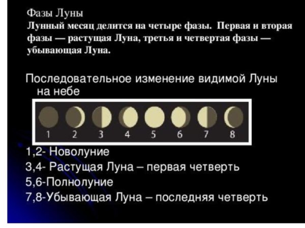 Фазы Луны с названиями