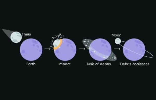 Модель ударного формирования Луны