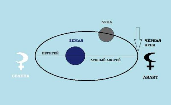 Черная Луна в астрологии
