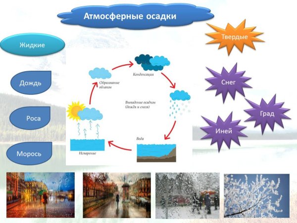 Атмосферные осадки схема 7 класс