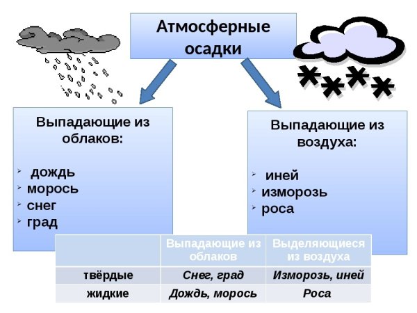 Атмосферные осадки