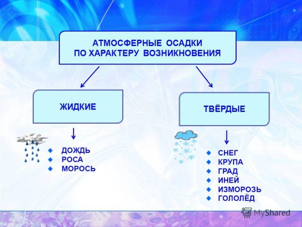 Атмосферные осадки