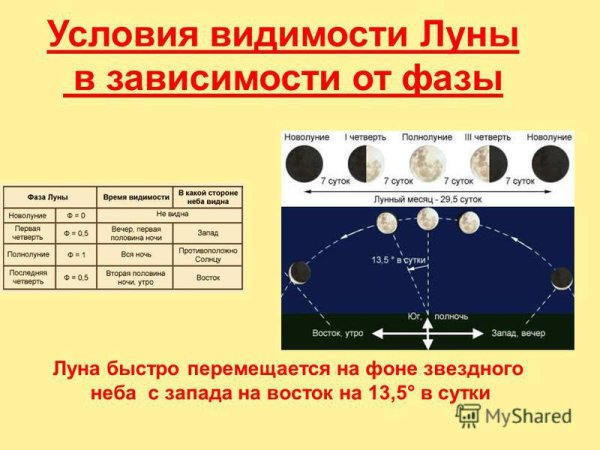 Условия видимости Луны в зависимости от фазы