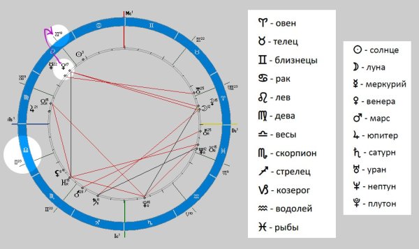 Обозначение Луны в натальной карте