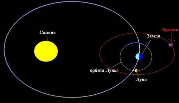 Орбита вращения земли вокруг солнца