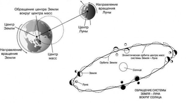 Схема движения Луны вокруг земли и земли вокруг солнца