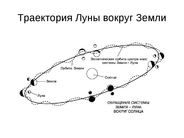 Схема орбиты Луны вокруг земли
