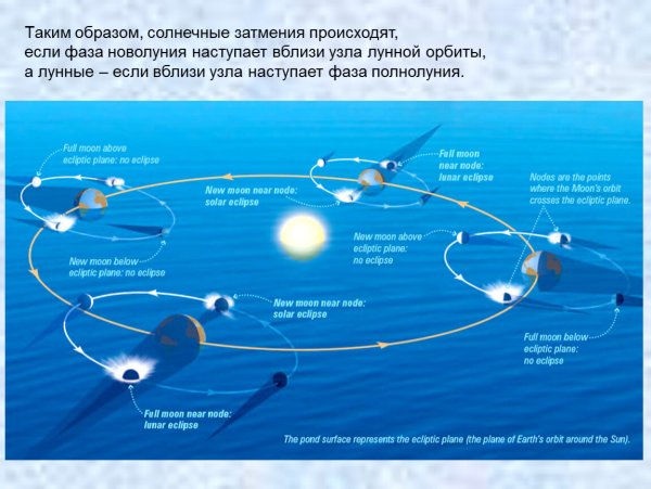 Орбита Луны наклонена к плоскости эклиптики на 5о