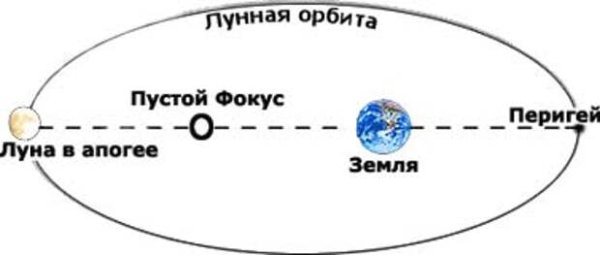Орбита Луны вокруг земли схема